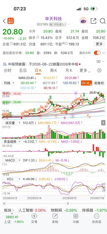 华天科技跌停:业绩暴增231%,为何也被砸了